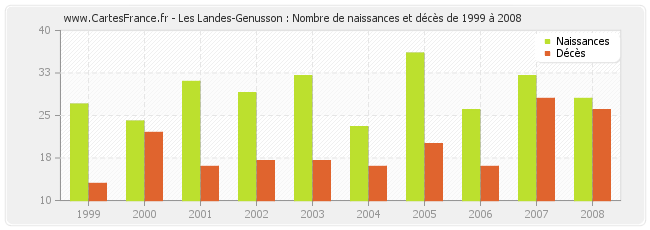 Les Landes-Genusson : Nombre de naissances et décès de 1999 à 2008